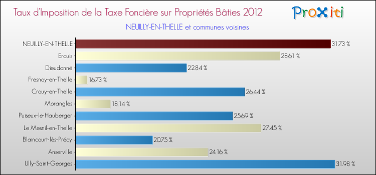 Taux d'imposition de la taxe foncière sur le bati 2012 pour NEUILLY-EN-THELLE et les communes proches Comparaison des taux d'imposition de la taxe foncière sur le bati 2012 pour NEUILLY-EN-THELLE et les communes voisines