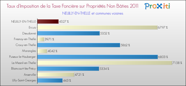 Taux d'imposition de la taxe foncière sur les immeubles et terrains non batis 2011 pour NEUILLY-EN-THELLE et les communes proches Comparaison des taux d'imposition de la taxe foncière sur les immeubles et terrains non batis 2011 pour NEUILLY-EN-THELLE et les communes voisines