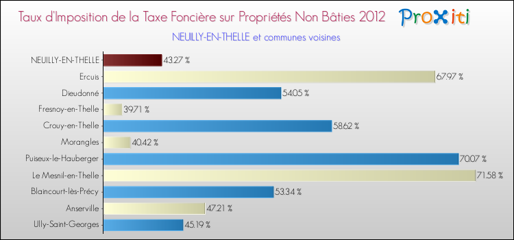 Taux d'imposition de la taxe foncière sur les immeubles et terrains non batis 2012 pour NEUILLY-EN-THELLE et les communes proches Comparaison des taux d'imposition de la taxe foncière sur les immeubles et terrains non batis 2012 pour NEUILLY-EN-THELLE et les communes voisines