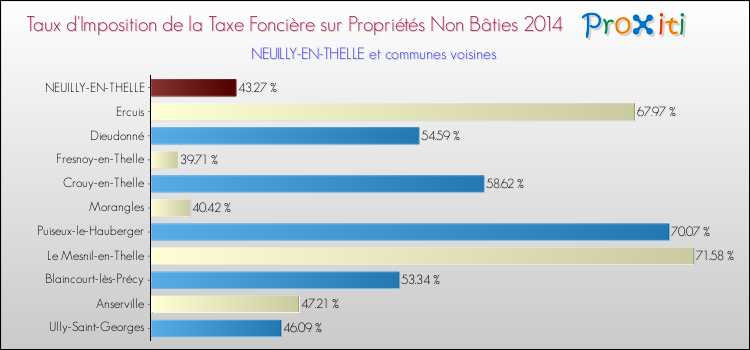 Taux d'imposition de la taxe foncière sur les immeubles et terrains non batis 2014 pour NEUILLY-EN-THELLE et les communes proches Comparaison des taux d'imposition de la taxe foncière sur les immeubles et terrains non batis 2014 pour NEUILLY-EN-THELLE et les communes voisines