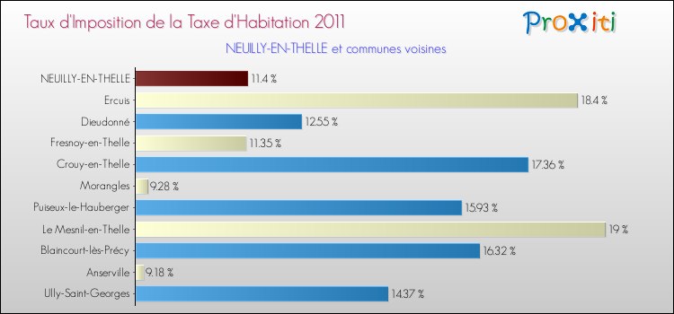 Taux d'imposition de la taxe d'habitation 2011 pour NEUILLY-EN-THELLE et les communes proches Comparaison des taux d'imposition de la taxe d'habitation 2011 pour NEUILLY-EN-THELLE et les communes voisines