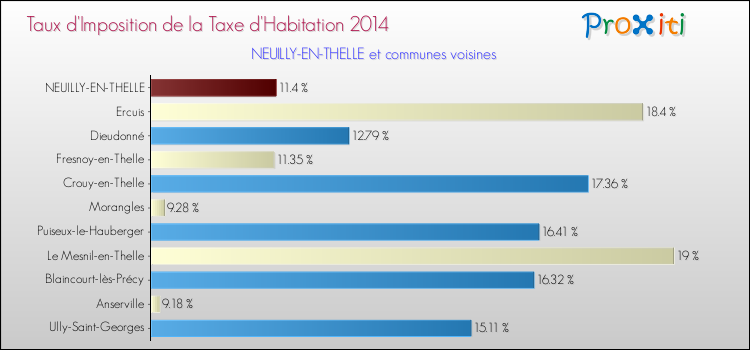 Taux d'imposition de la taxe d'habitation 2014 pour NEUILLY-EN-THELLE et les communes proches Comparaison des taux d'imposition de la taxe d'habitation 2014 pour NEUILLY-EN-THELLE et les communes voisines