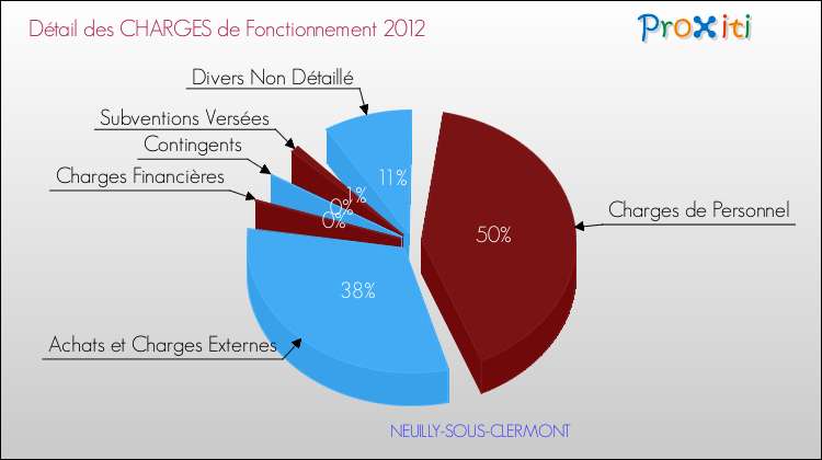 Décomposition des Charges de Fonctionnement 2012 de la commune de NEUILLY-SOUS-CLERMONT Charges de Fonctionnement 2012 pour la commune de NEUILLY-SOUS-CLERMONT