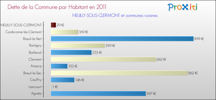 Dette par habitant de la commune en 2011 pour NEUILLY-SOUS-CLERMONT et les communes proches Comparaison de la dette par habitant de la commune en 2011 pour NEUILLY-SOUS-CLERMONT et les communes voisines