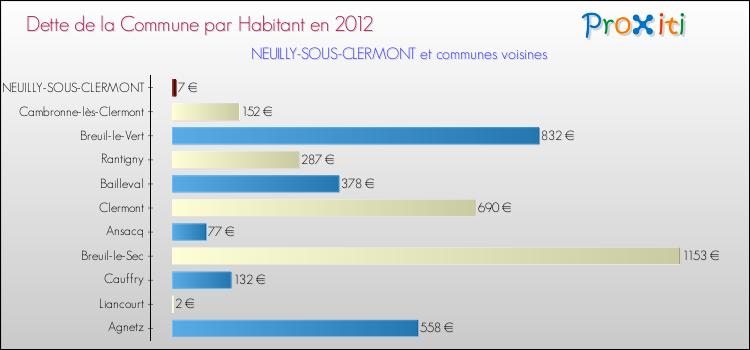 Dette par habitant de la commune en 2012 pour NEUILLY-SOUS-CLERMONT et les communes proches Comparaison de la dette par habitant de la commune en 2012 pour NEUILLY-SOUS-CLERMONT et les communes voisines