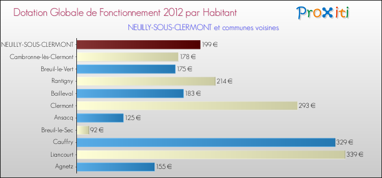 Montant des dotations globales de fonctionnement DGF par Habitant pour NEUILLY-SOUS-CLERMONT et les communes proches Comparaison des des dotations globales de fonctionnement DGF par habitant pour NEUILLY-SOUS-CLERMONT et les communes voisines