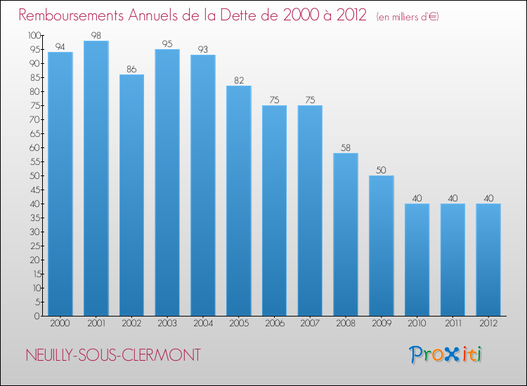 Evolution de l'annuité de la dette pour la commune de NEUILLY-SOUS-CLERMONT de 2000 à 2012 Annuités de la dette pour NEUILLY-SOUS-CLERMONT de 2000 à 2012