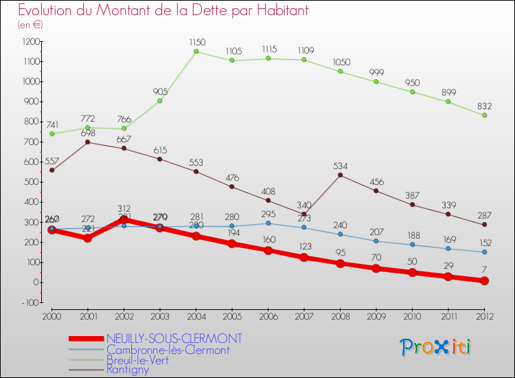 Evolution de la dette par habitant pour la commune de NEUILLY-SOUS-CLERMONT et les communes proches de 2000 à 2012 Comparaison de la dette par habitant pour NEUILLY-SOUS-CLERMONT et les communes voisines de 2000 à 2012