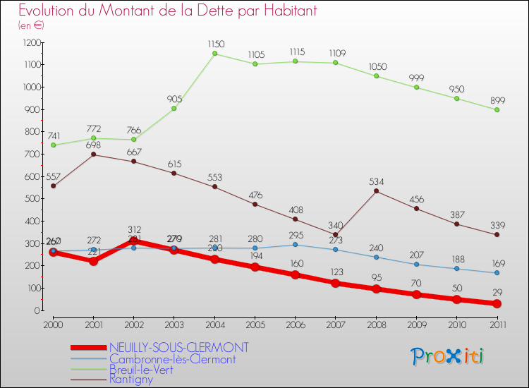 Evolution de la dette par habitant pour la commune de NEUILLY-SOUS-CLERMONT et les communes proches Comparaison de la dette par habitant pour NEUILLY-SOUS-CLERMONT et les communes voisines