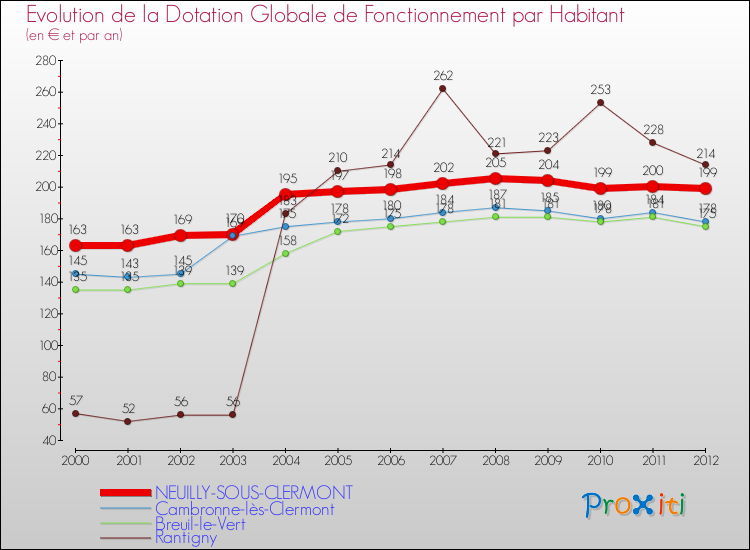 Evolution et montant de la dotation globale de fonctionnement par Habitant pour NEUILLY-SOUS-CLERMONT et les communes proches Comparaison des dotations globales de fonctionnement par habitant pour NEUILLY-SOUS-CLERMONT et les communes voisines