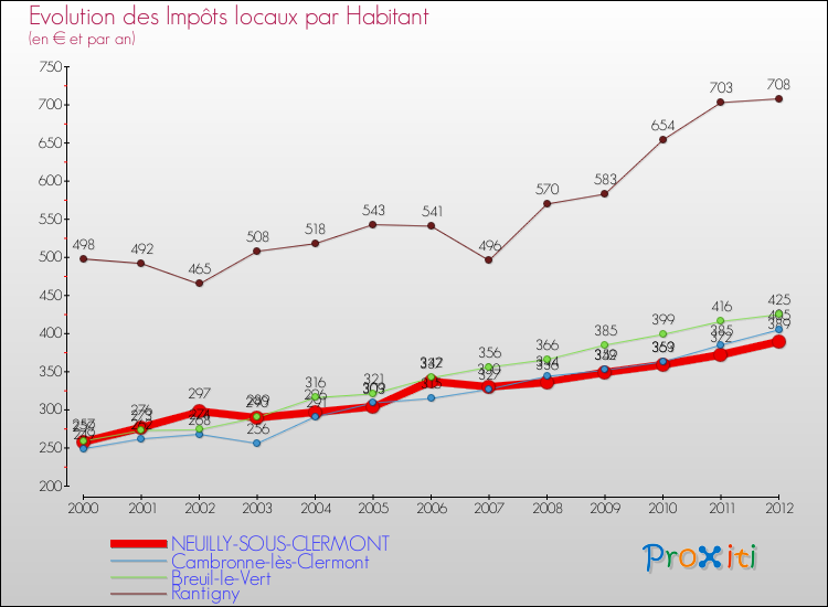 Evolution et montant des impôts locaux par Habitant pour NEUILLY-SOUS-CLERMONT et les communes proches Comparaison des impôts locaux par habitant pour NEUILLY-SOUS-CLERMONT et les communes voisines