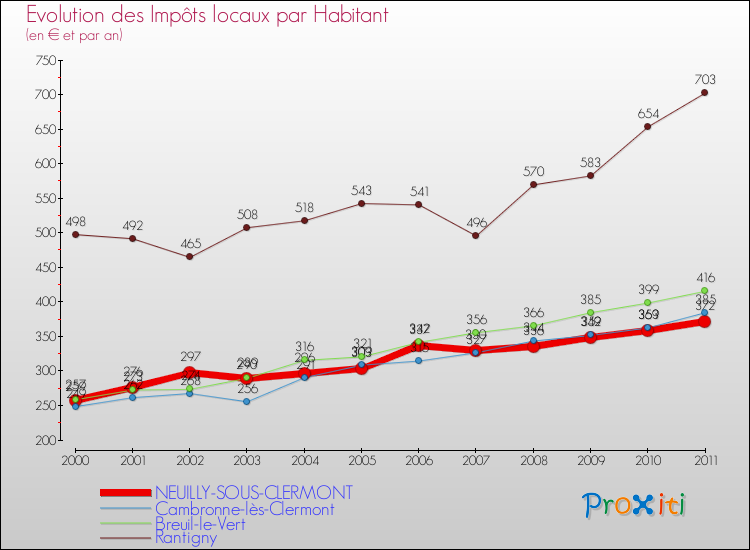 Evolution et montant des impôts locaux par Habitant pour NEUILLY-SOUS-CLERMONT et les communes proches Comparaison des impôts locaux par habitant pour NEUILLY-SOUS-CLERMONT et les communes voisines