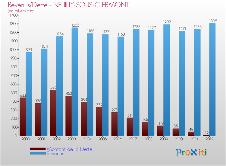 Evolution comparée de la dette et des revenus pour la commune de NEUILLY-SOUS-CLERMONT de 2000 à 2012 Comparaison de la dette et des revenus pour NEUILLY-SOUS-CLERMONT de 2000 à 2012