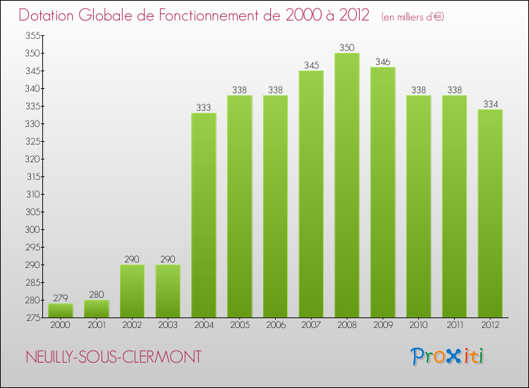 Evolution du montant de la Dotation Globale de Fonctionnement pour la commune de NEUILLY-SOUS-CLERMONT de 2000 à 2012 Evolution du montant de la Dotation Globale de Fonctionnement pour NEUILLY-SOUS-CLERMONT de 2000 à 2012