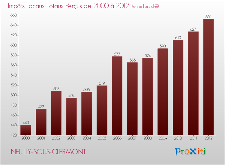 Evolution des Impôts Locaux pour la commune de NEUILLY-SOUS-CLERMONT de 2000 à 2012 Evolution des Impôts Locaux pour NEUILLY-SOUS-CLERMONT de 2000 à 2012