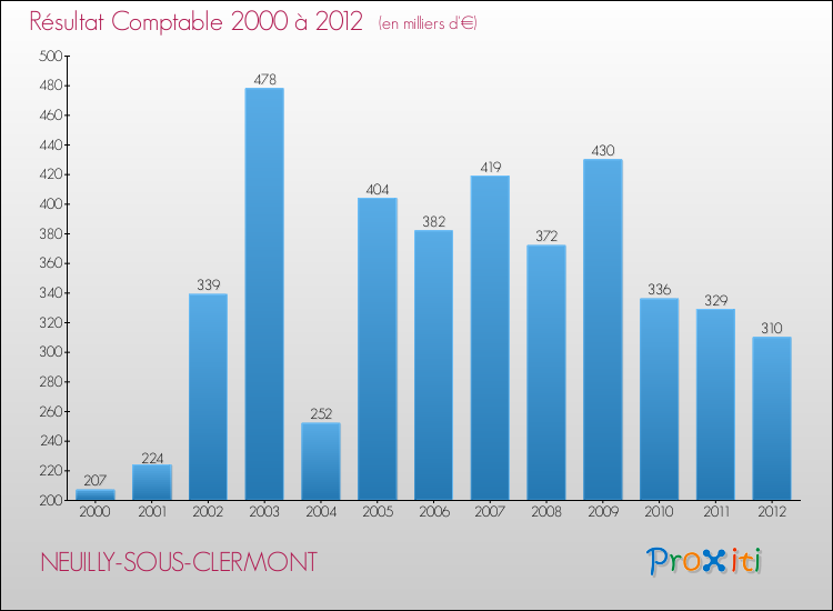 Evolution du résultat comptable pour la commune de NEUILLY-SOUS-CLERMONT de 2000 à 2012 Evolution du résultat comptable pour NEUILLY-SOUS-CLERMONT de 2000 à 2012