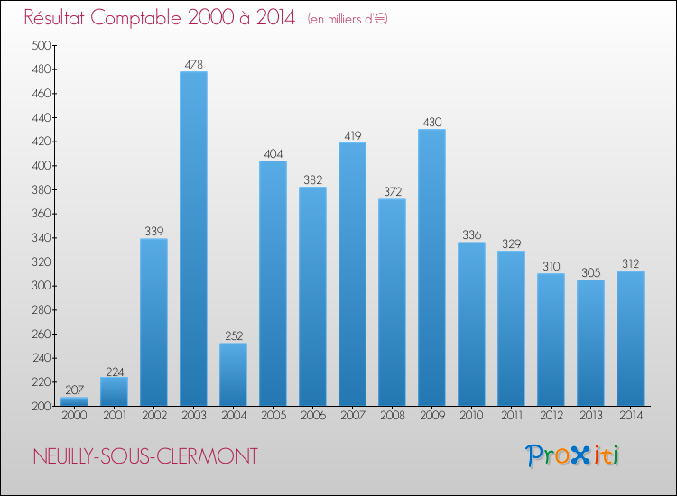 Evolution du résultat comptable pour la commune de NEUILLY-SOUS-CLERMONT de 2000 à 2014 Evolution du résultat comptable pour NEUILLY-SOUS-CLERMONT de 2000 à 2014