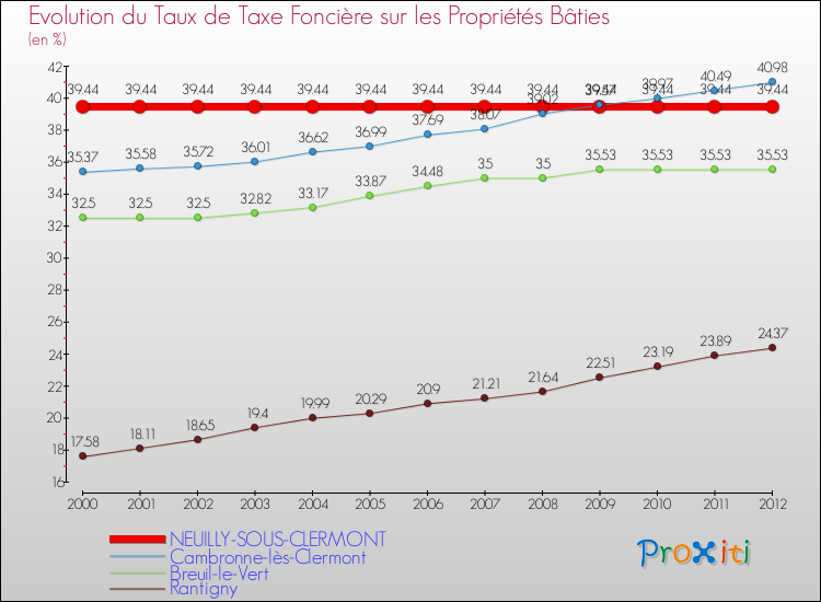Evolution du taux de la taxe foncière sur le bati pour NEUILLY-SOUS-CLERMONT et les communes proches de 2000 à 2012 Comparaison des taux de taxe foncière sur le bati pour NEUILLY-SOUS-CLERMONT et les communes voisines de 2000 à 2012