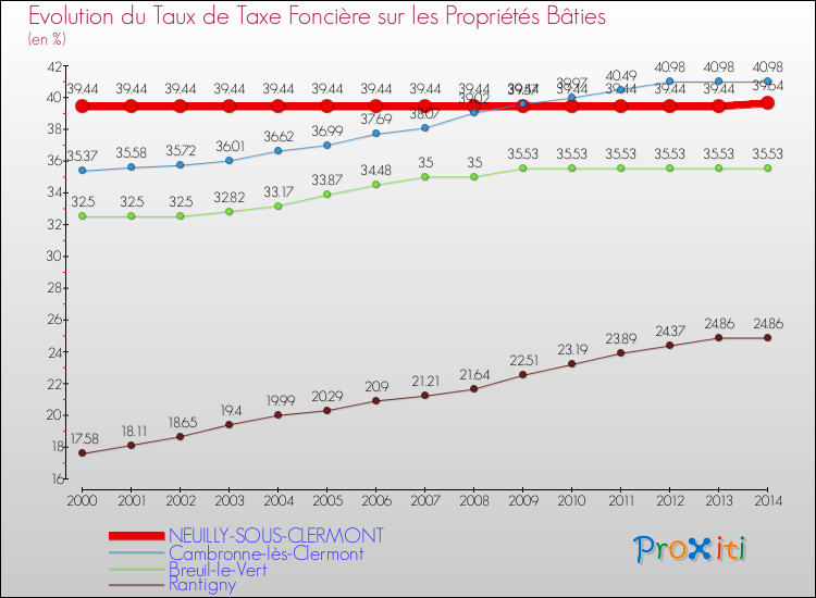 Evolution du taux de la taxe foncière sur le bati pour NEUILLY-SOUS-CLERMONT et les communes proches de 2000 à 2014 Comparaison des taux de taxe foncière sur le bati pour NEUILLY-SOUS-CLERMONT et les communes voisines de 2000 à 2014