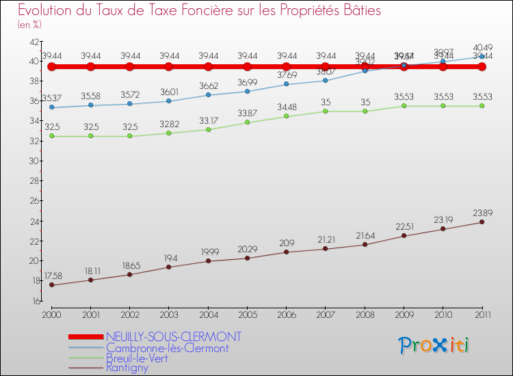 Evolution du taux de la taxe foncière sur le bati pour NEUILLY-SOUS-CLERMONT et les communes proches Comparaison des taux de taxe foncière sur le bati pour NEUILLY-SOUS-CLERMONT et les communes voisines