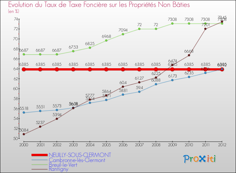 Evolution du taux de la taxe foncière sur les immeubles et terrains non batis pour NEUILLY-SOUS-CLERMONT et les communes proches de 2000 à 2012 Comparaison des taux de la taxe foncière sur les immeubles et terrains non batis pour NEUILLY-SOUS-CLERMONT et les communes voisines de 2000 à 2012