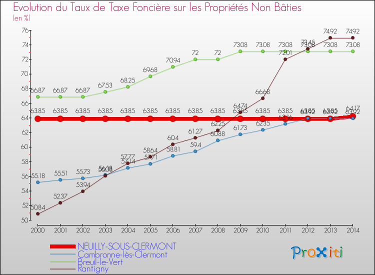 Evolution du taux de la taxe foncière sur les immeubles et terrains non batis pour NEUILLY-SOUS-CLERMONT et les communes proches de 2000 à 2014 Comparaison des taux de la taxe foncière sur les immeubles et terrains non batis pour NEUILLY-SOUS-CLERMONT et les communes voisines de 2000 à 2014