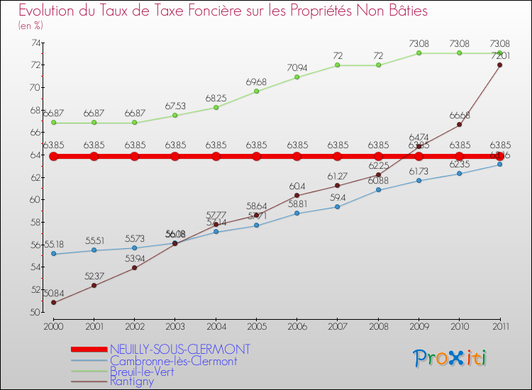 Evolution du taux de la taxe foncière sur les immeubles et terrains non batis pour NEUILLY-SOUS-CLERMONT et les communes proches Comparaison des taux de la taxe foncière sur les immeubles et terrains non batis pour NEUILLY-SOUS-CLERMONT et les communes voisines