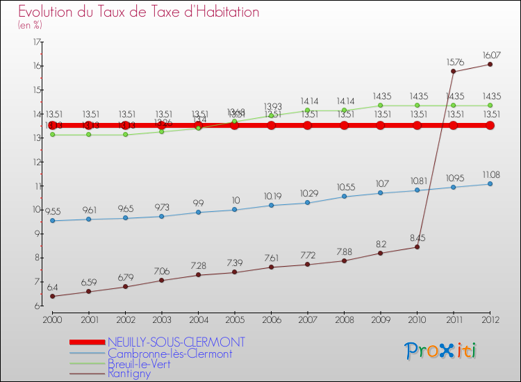 Evolution du taux de la taxe d'habitation pour NEUILLY-SOUS-CLERMONT et les communes proches Comparaison des taux de la taxe d'habitation pour NEUILLY-SOUS-CLERMONT et les communes voisines