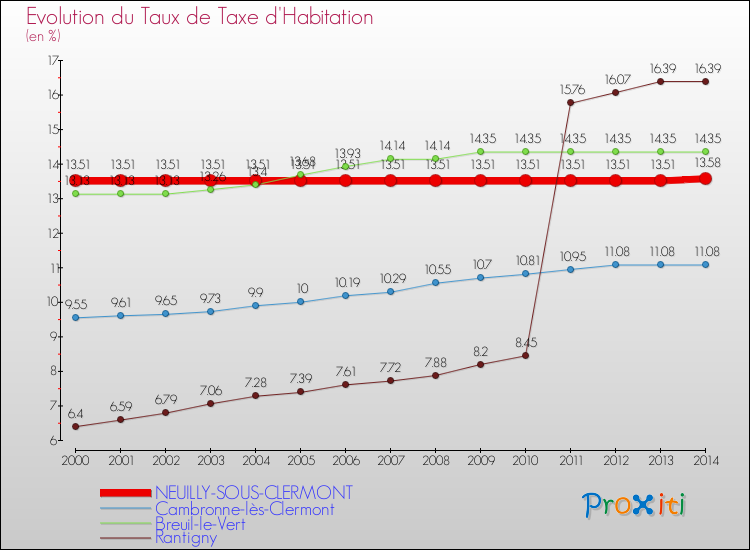 Evolution du taux de la taxe d'habitation pour NEUILLY-SOUS-CLERMONT et les communes proches de 2000 à 2014 Comparaison des taux de la taxe d'habitation pour NEUILLY-SOUS-CLERMONT et les communes voisines de 2000 à 2014