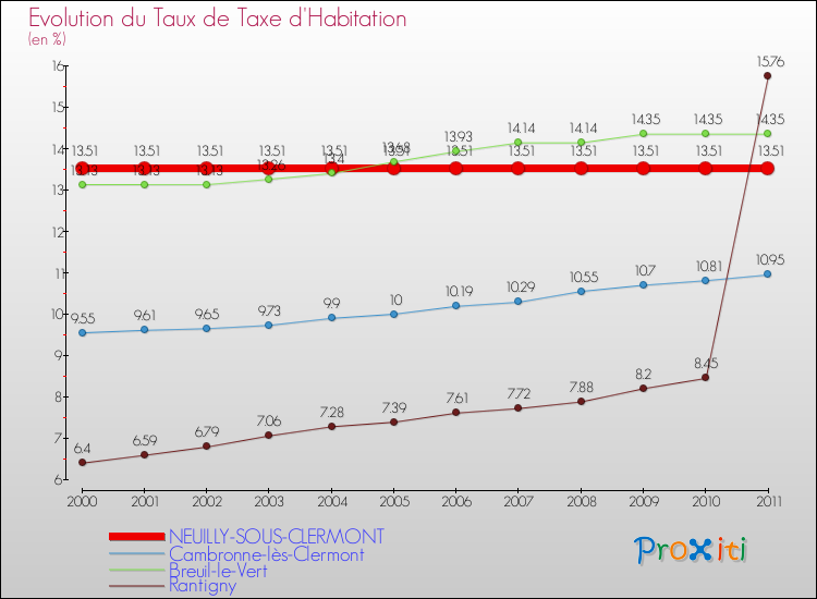 Evolution du taux de la taxe d'habitation pour NEUILLY-SOUS-CLERMONT et les communes proches Comparaison des taux de la taxe d'habitation pour NEUILLY-SOUS-CLERMONT et les communes voisines