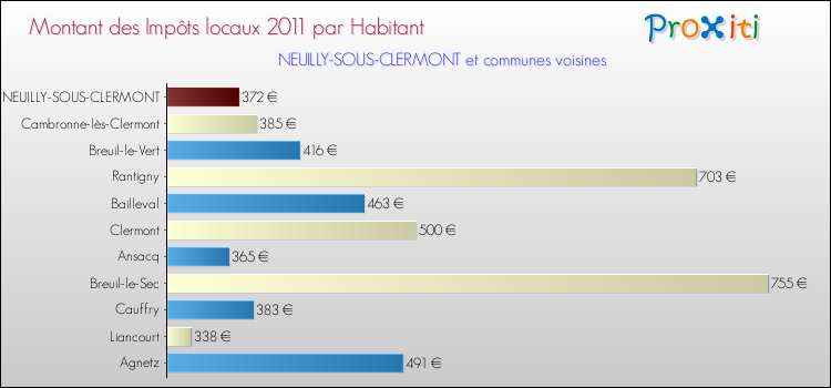 Montant des impôts locaux par Habitant pour NEUILLY-SOUS-CLERMONT et les communes proches Comparaison des impôts locaux par habitant pour NEUILLY-SOUS-CLERMONT et les communes voisines