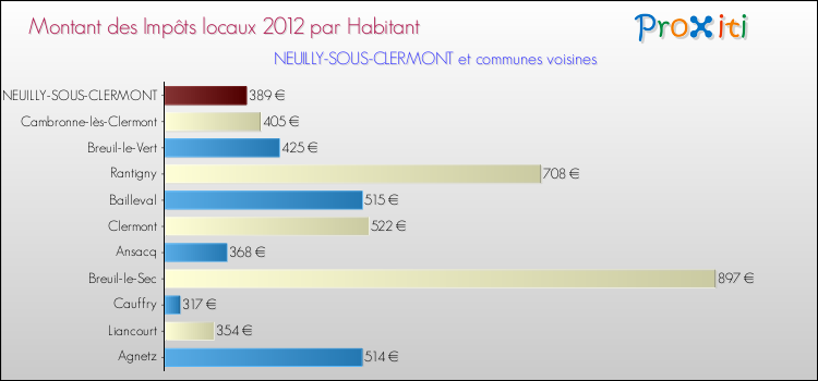 Montant des impôts locaux par Habitant pour NEUILLY-SOUS-CLERMONT et les communes proches Comparaison des impôts locaux par habitant pour NEUILLY-SOUS-CLERMONT et les communes voisines