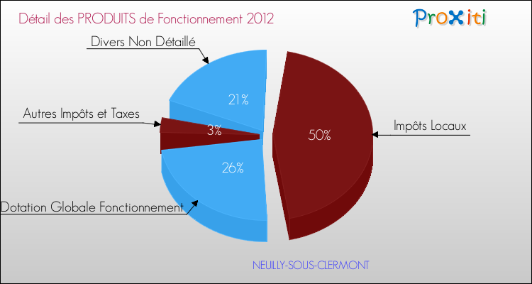 Décomposition du Budget de Fonctionnement 2012 de la commune de NEUILLY-SOUS-CLERMONT Budget de Fonctionnement 2012 pour la commune de NEUILLY-SOUS-CLERMONT