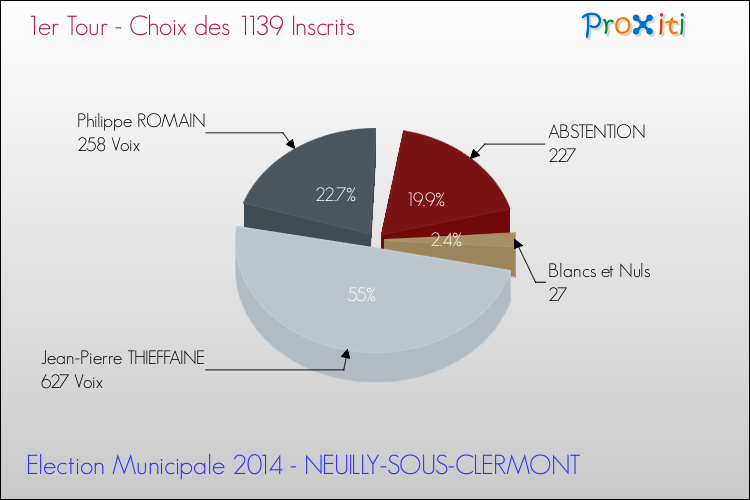Résultats par rapport aux inscrits au 1er Tour des Elections Municipales 2014 de la commune de NEUILLY-SOUS-CLERMONT Elections Municipales 2014 - Résultats par rapport aux inscrits au 1er Tour pour la commune de NEUILLY-SOUS-CLERMONT