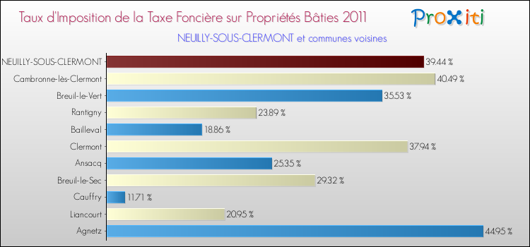 Taux d'imposition de la taxe foncière sur le bati 2011 pour NEUILLY-SOUS-CLERMONT et les communes proches Comparaison des taux d'imposition de la taxe foncière sur le bati 2011 pour NEUILLY-SOUS-CLERMONT et les communes voisines