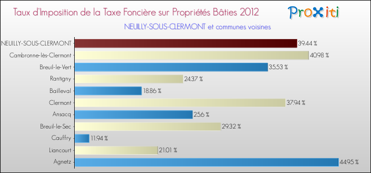 Taux d'imposition de la taxe foncière sur le bati 2012 pour NEUILLY-SOUS-CLERMONT et les communes proches Comparaison des taux d'imposition de la taxe foncière sur le bati 2012 pour NEUILLY-SOUS-CLERMONT et les communes voisines