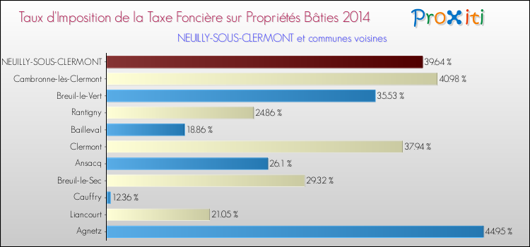 Taux d'imposition de la taxe foncière sur le bati 2014 pour NEUILLY-SOUS-CLERMONT et les communes proches Comparaison des taux d'imposition de la taxe foncière sur le bati 2014 pour NEUILLY-SOUS-CLERMONT et les communes voisines