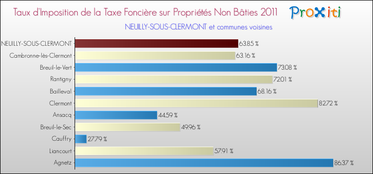 Taux d'imposition de la taxe foncière sur les immeubles et terrains non batis 2011 pour NEUILLY-SOUS-CLERMONT et les communes proches Comparaison des taux d'imposition de la taxe foncière sur les immeubles et terrains non batis 2011 pour NEUILLY-SOUS-CLERMONT et les communes voisines