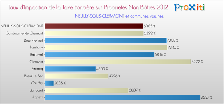 Taux d'imposition de la taxe foncière sur les immeubles et terrains non batis 2012 pour NEUILLY-SOUS-CLERMONT et les communes proches Comparaison des taux d'imposition de la taxe foncière sur les immeubles et terrains non batis 2012 pour NEUILLY-SOUS-CLERMONT et les communes voisines