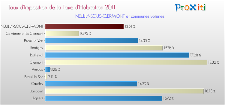 Taux d'imposition de la taxe d'habitation 2011 pour NEUILLY-SOUS-CLERMONT et les communes proches Comparaison des taux d'imposition de la taxe d'habitation 2011 pour NEUILLY-SOUS-CLERMONT et les communes voisines