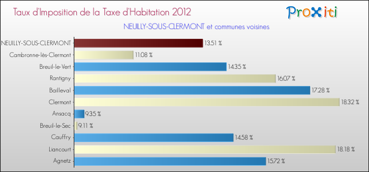 Taux d'imposition de la taxe d'habitation 2012 pour NEUILLY-SOUS-CLERMONT et les communes proches Comparaison des taux d'imposition de la taxe d'habitation 2012 pour NEUILLY-SOUS-CLERMONT et les communes voisines