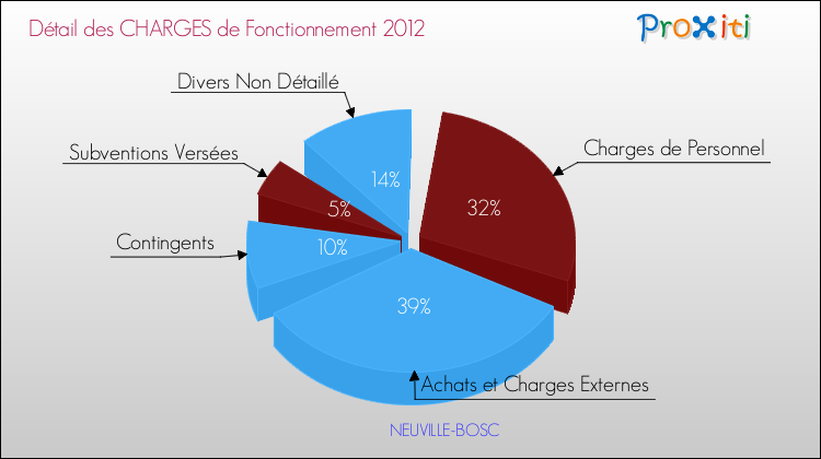 Décomposition des Charges de Fonctionnement 2012 de la commune de NEUVILLE-BOSC Charges de Fonctionnement 2012 pour la commune de NEUVILLE-BOSC
