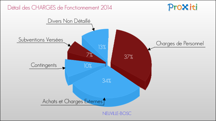 Décomposition des Charges de Fonctionnement 2014 de la commune de NEUVILLE-BOSC Charges de Fonctionnement 2014 pour la commune de NEUVILLE-BOSC