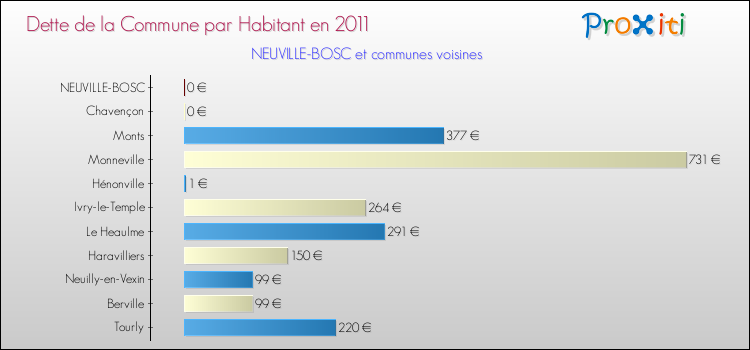 Dette par habitant de la commune en 2011 pour NEUVILLE-BOSC et les communes proches Comparaison de la dette par habitant de la commune en 2011 pour NEUVILLE-BOSC et les communes voisines