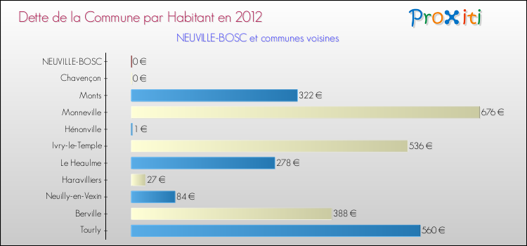 Dette par habitant de la commune en 2012 pour NEUVILLE-BOSC et les communes proches Comparaison de la dette par habitant de la commune en 2012 pour NEUVILLE-BOSC et les communes voisines