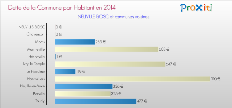 Dette par habitant de la commune en 2014 pour NEUVILLE-BOSC et les communes proches Comparaison de la dette par habitant de la commune en 2014 pour NEUVILLE-BOSC et les communes voisines