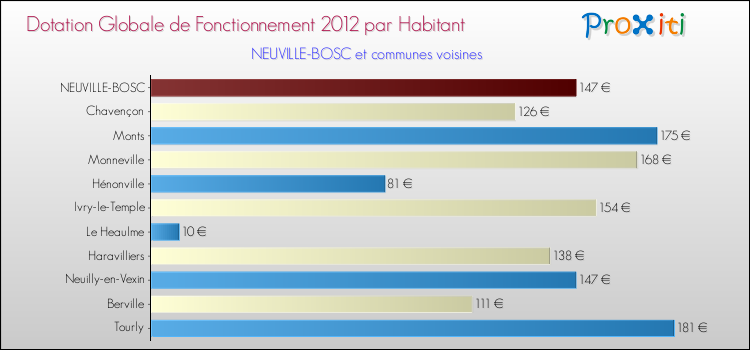 Montant des dotations globales de fonctionnement DGF par Habitant pour NEUVILLE-BOSC et les communes proches Comparaison des des dotations globales de fonctionnement DGF par habitant pour NEUVILLE-BOSC et les communes voisines