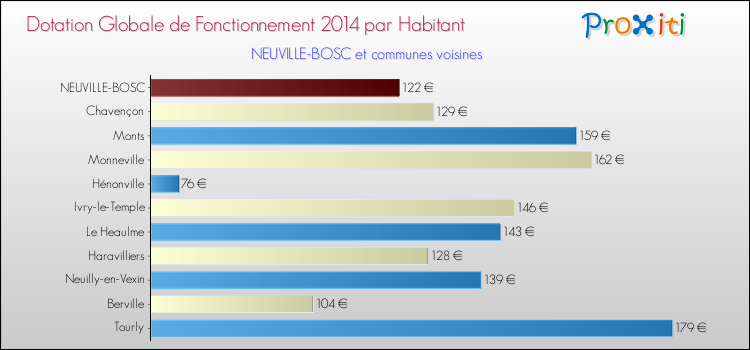 Montant des dotations globales de fonctionnement DGF par Habitant pour NEUVILLE-BOSC et les communes proches en 2014. Comparaison des des dotations globales de fonctionnement DGF par habitant pour NEUVILLE-BOSC et les communes voisines en 2014.