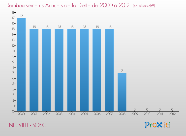 Evolution de l'annuité de la dette pour la commune de NEUVILLE-BOSC de 2000 à 2012 Annuités de la dette pour NEUVILLE-BOSC de 2000 à 2012