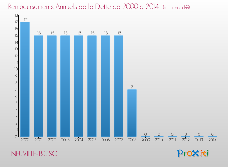 Evolution de l'annuité de la dette pour la commune de NEUVILLE-BOSC de 2000 à 2014 Annuités de la dette pour NEUVILLE-BOSC de 2000 à 2014
